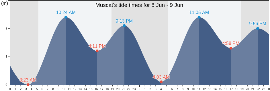 Muscat, Muscat, Oman tide chart