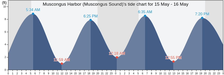 Muscongus Harbor (Muscongus Sound), Lincoln County, Maine, United States tide chart