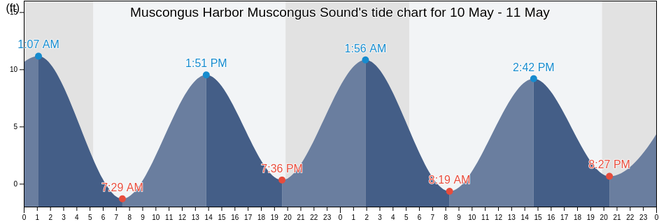 Muscongus Harbor Muscongus Sound, Lincoln County, Maine, United States tide chart