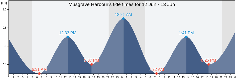 Musgrave Harbour, Cote-Nord, Quebec, Canada tide chart
