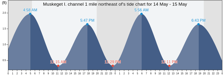 Muskeget I. channel 1 mile northeast of, Nantucket County, Massachusetts, United States tide chart