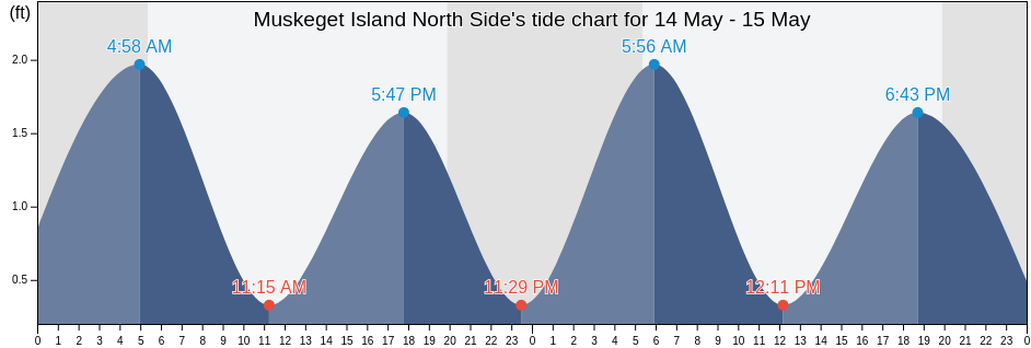Muskeget Island North Side, Nantucket County, Massachusetts, United States tide chart