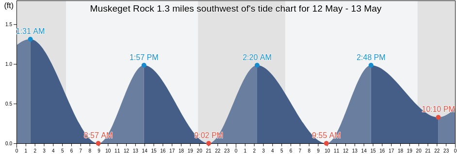 Muskeget Rock 1.3 miles southwest of, Dukes County, Massachusetts, United States tide chart
