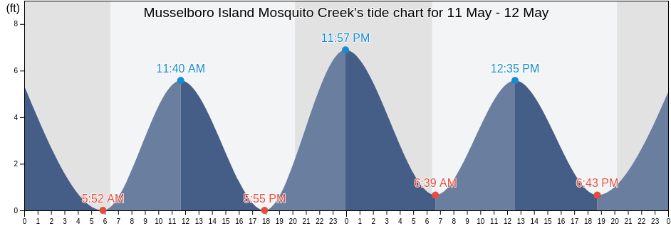 Musselboro Island Mosquito Creek, Colleton County, South Carolina, United States tide chart