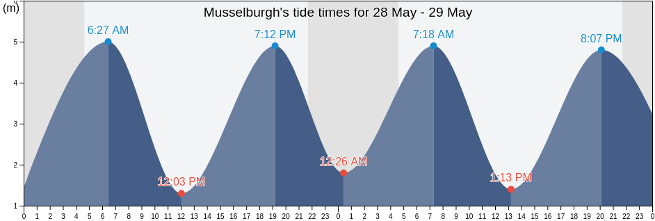 Musselburgh, East Lothian, Scotland, United Kingdom tide chart