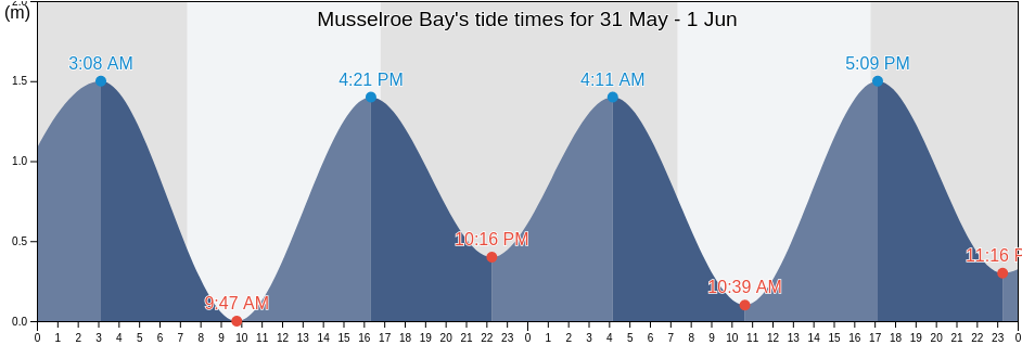 Musselroe Bay, Tasmania, Australia tide chart