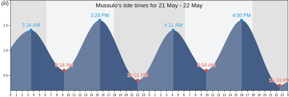 Mussulo, Belas, Luanda, Angola tide chart