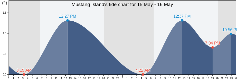 Mustang Island, Nueces County, Texas, United States tide chart
