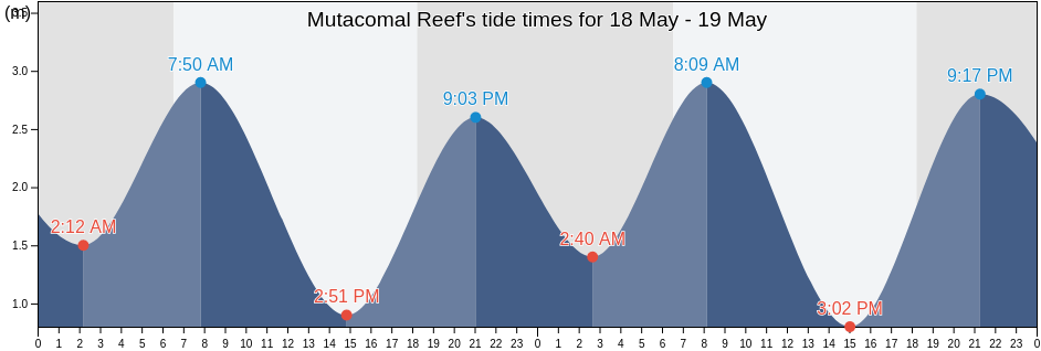 Mutacomal Reef, South Fly, Western Province, Papua New Guinea tide chart