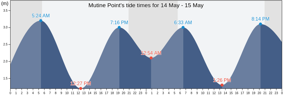 Mutine Point, Regional District of Alberni-Clayoquot, British Columbia, Canada tide chart