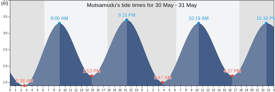 Mutsamudu, Glorioso Islands, Iles Eparses, French Southern Territories tide chart