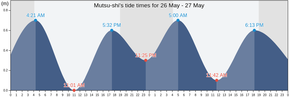 Mutsu-shi, Aomori, Japan tide chart