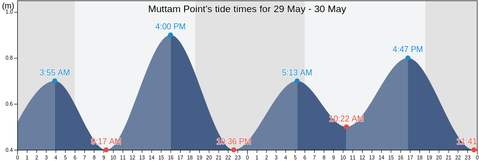 Muttam Point, Kanniyakumari, Tamil Nadu, India tide chart