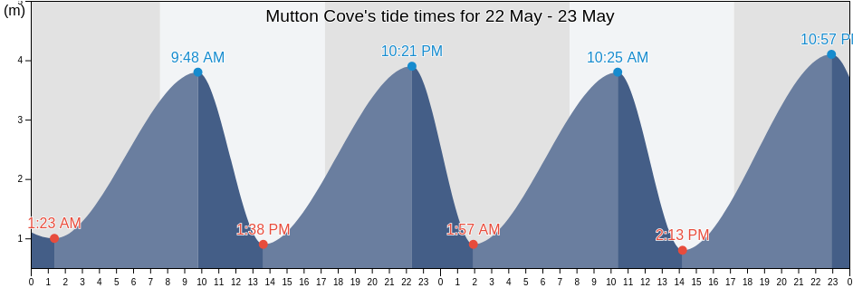 Mutton Cove, Nelson, New Zealand tide chart