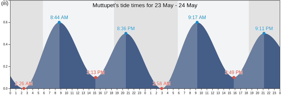 Muttupet, Thiruvarur, Tamil Nadu, India tide chart