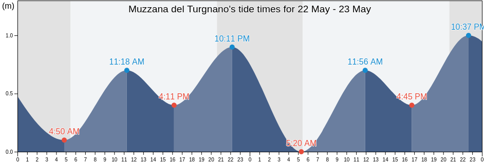 Muzzana del Turgnano, Provincia di Udine, Friuli Venezia Giulia, Italy tide chart