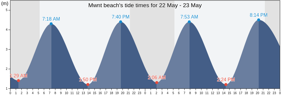Mwnt beach, County of Ceredigion, Wales, United Kingdom tide chart