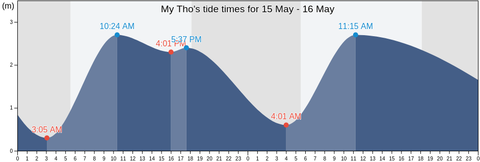 My Tho, Tien Giang, Vietnam tide chart