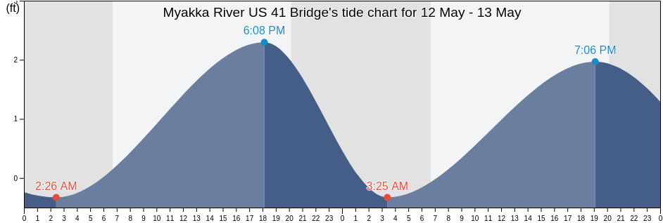 Myakka River US 41 Bridge, Sarasota County, Florida, United States tide chart