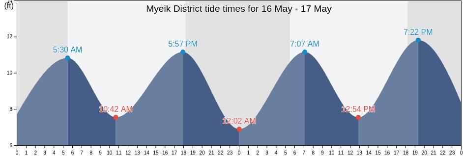 Myeik District, Tanintharyi, Myanmar tide chart