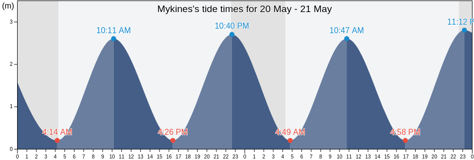 Mykines, Vagar, Faroe Islands tide chart