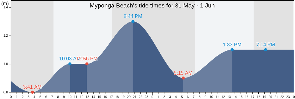 Myponga Beach, Yankalilla, South Australia, Australia tide chart