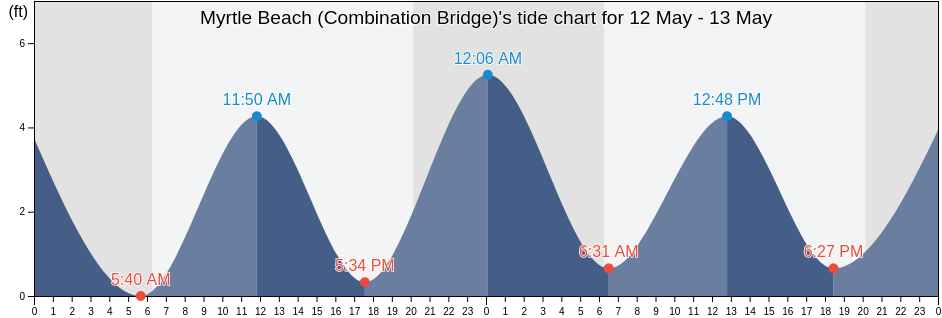 Myrtle Beach (Combination Bridge), Horry County, South Carolina, United States tide chart