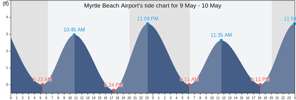 Myrtle Beach Tide Schedule 2022 Myrtle Beach Airport's Tide Charts, Tides For Fishing, High Tide And Low  Tide Tables - Horry County - South Carolina - United States - 2022 -  Tideschart.com