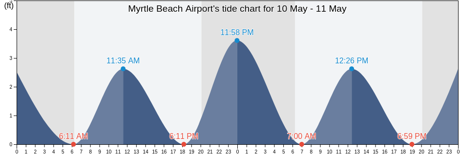 Myrtle Beach Airport, Horry County, South Carolina, United States tide chart