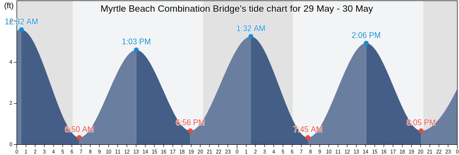 Myrtle Beach Combination Bridge, Horry County, South Carolina, United States tide chart