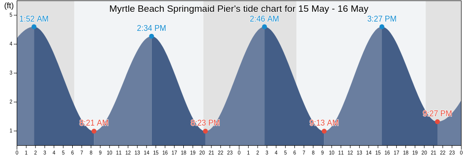Myrtle Beach Springmaid Pier, Horry County, South Carolina, United States tide chart