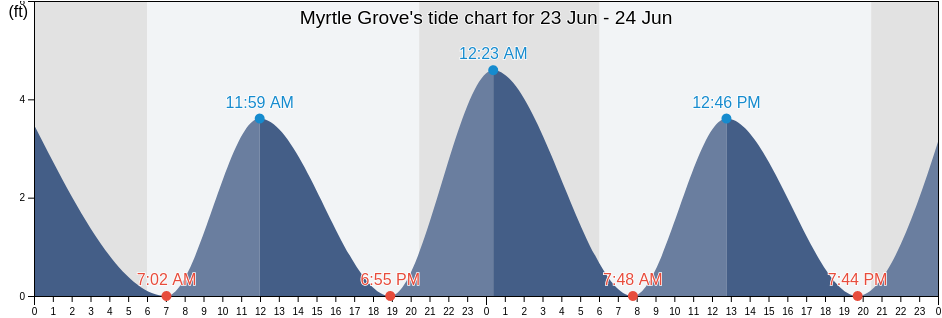 Tide Chart Myrtle Beach 2016
