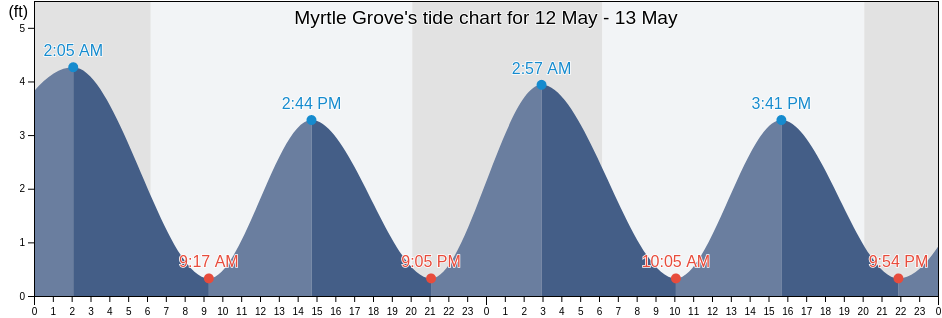 Myrtle Grove, New Hanover County, North Carolina, United States tide chart