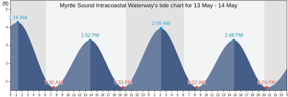 Myrtle Sound Intracoastal Waterway, New Hanover County, North Carolina, United States tide chart