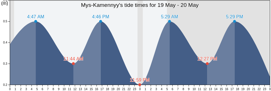 Mys-Kamennyy, Yamalo-Nenets, Russia tide chart