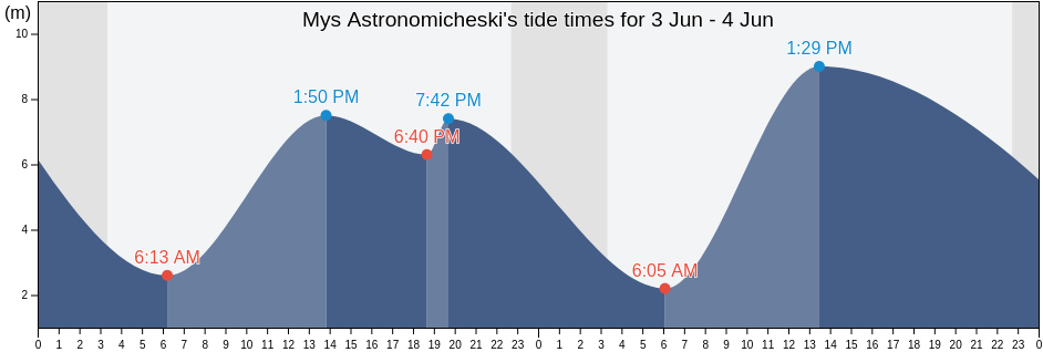 Mys Astronomicheski, Penzhinskiy Rayon, Kamchatka, Russia tide chart