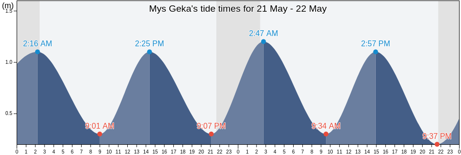 Mys Geka, Chukotka, Russia tide chart