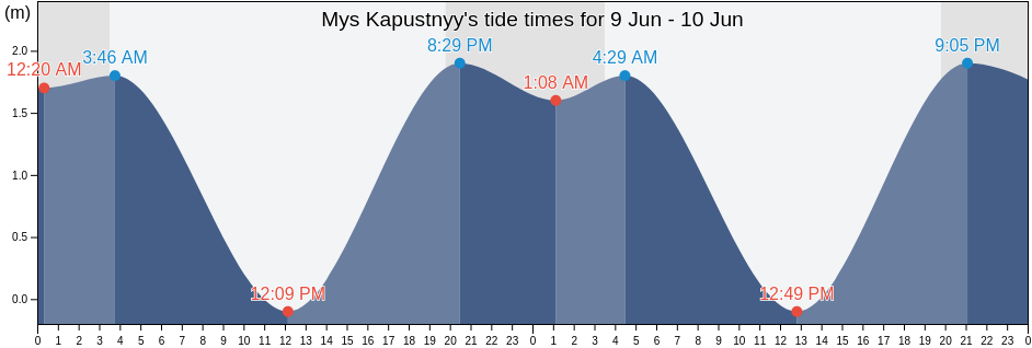 Mys Kapustnyy, Kurilsky District, Sakhalin Oblast, Russia tide chart