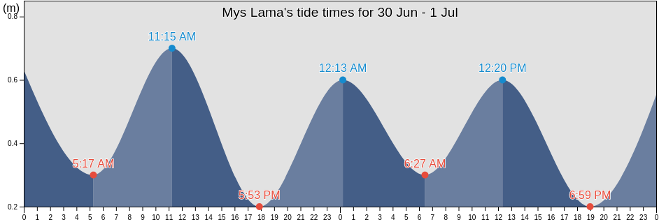 Mys Lama, Nenets, Russia tide chart
