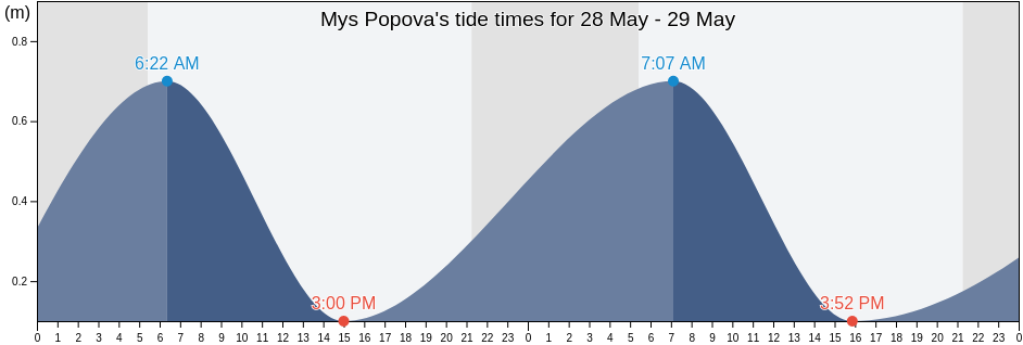Mys Popova, Poronayskiy Rayon, Sakhalin Oblast, Russia tide chart