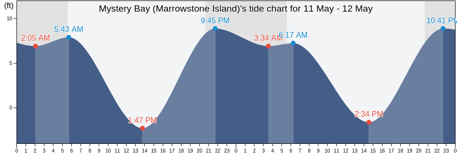 Mystery Bay (Marrowstone Island), Island County, Washington, United States tide chart