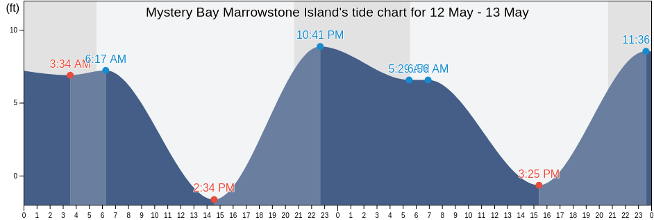 Mystery Bay Marrowstone Island, Island County, Washington, United States tide chart