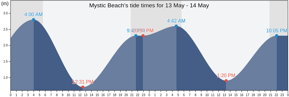 Mystic Beach, Canada tide chart