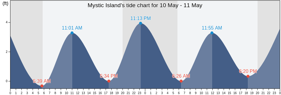 Mystic Island, Ocean County, New Jersey, United States tide chart