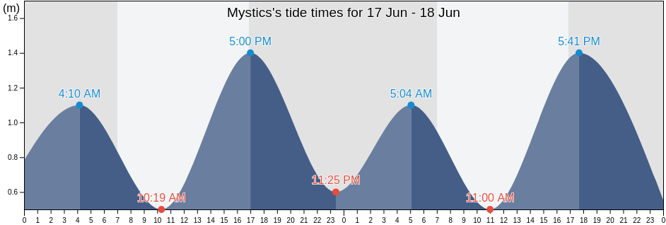 Mystics, Shellharbour, New South Wales, Australia tide chart