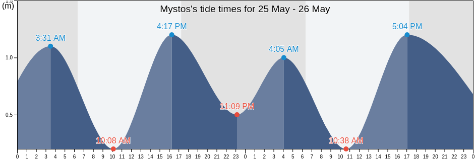 Mystos, Niteroi, Rio de Janeiro, Brazil tide chart