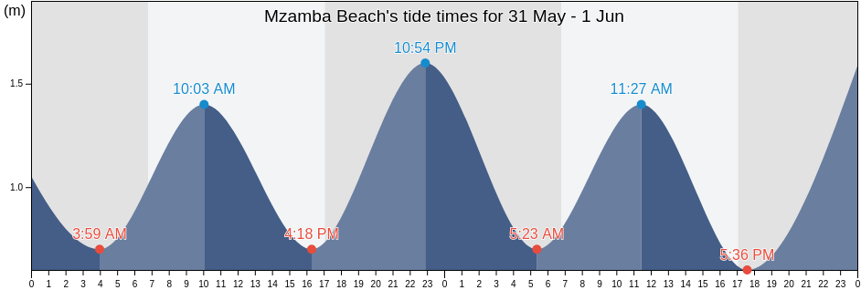 Mzamba Beach, Eastern Cape, South Africa tide chart