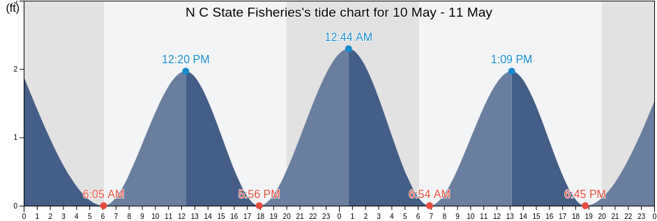 N C State Fisheries, Carteret County, North Carolina, United States tide chart