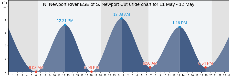 N. Newport River ESE of S. Newport Cut, McIntosh County, Georgia, United States tide chart