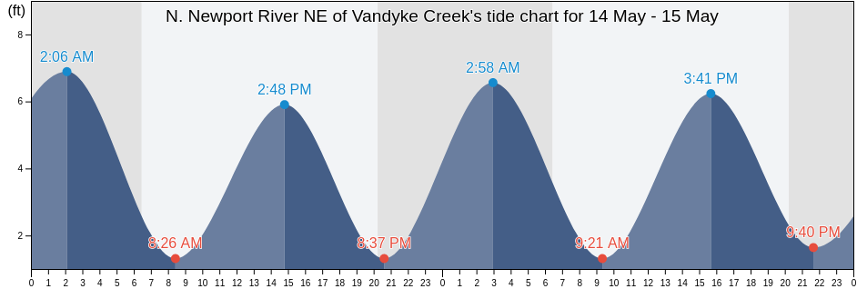 N. Newport River NE of Vandyke Creek, McIntosh County, Georgia, United States tide chart